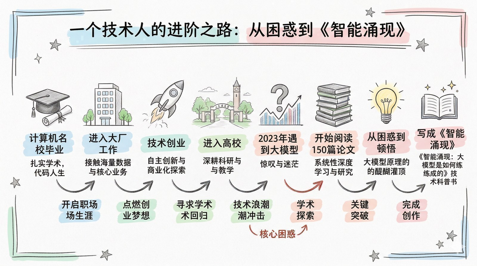 图 序章-2：作者的AI探索之路