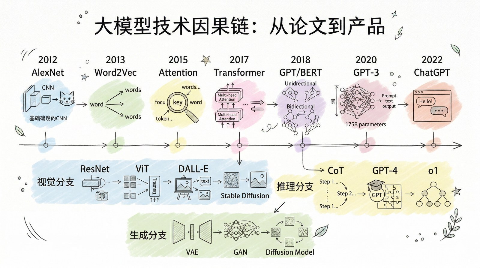图 序章-3：大模型技术因果链
