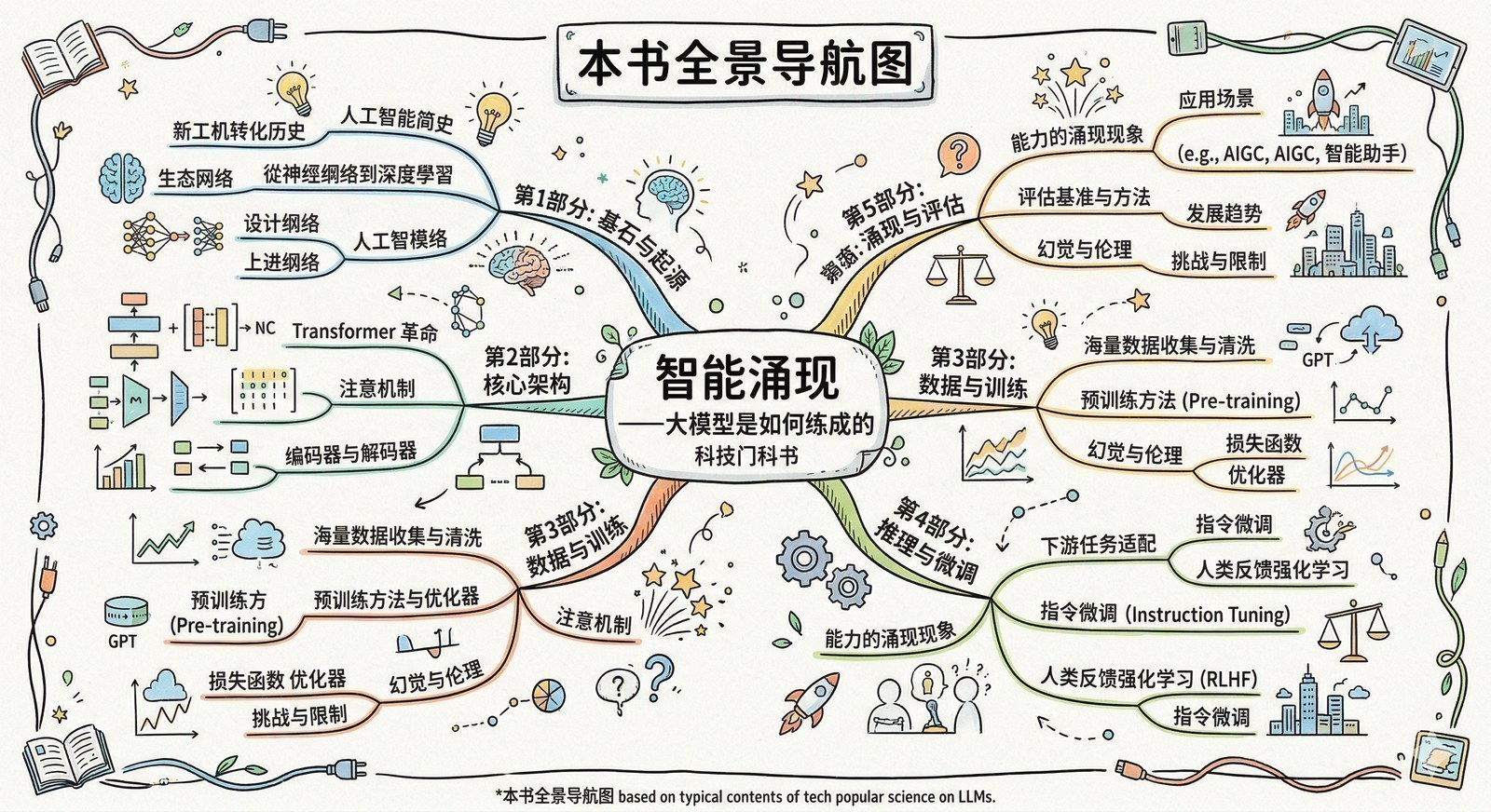 图 序章-1：本书全景导航图