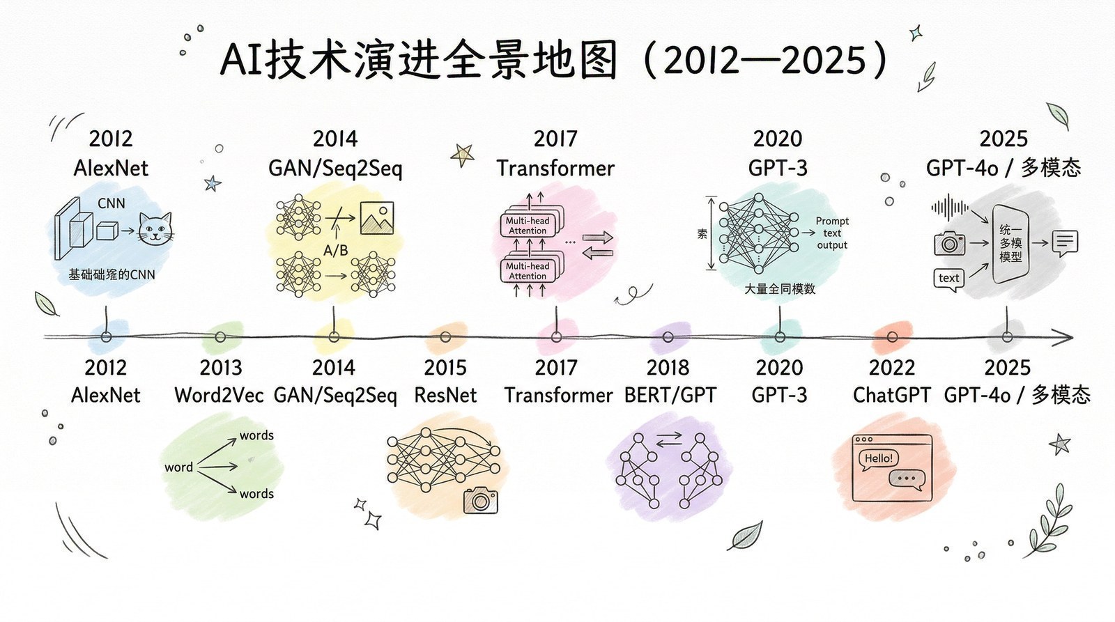 图 序章-5：AI技术演进全景地图 (2012-2025)