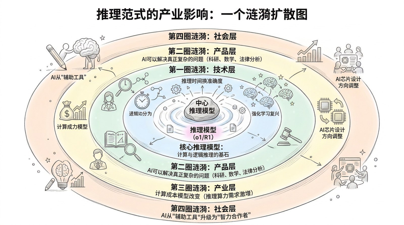 图 第十章-3：推理时代的启示