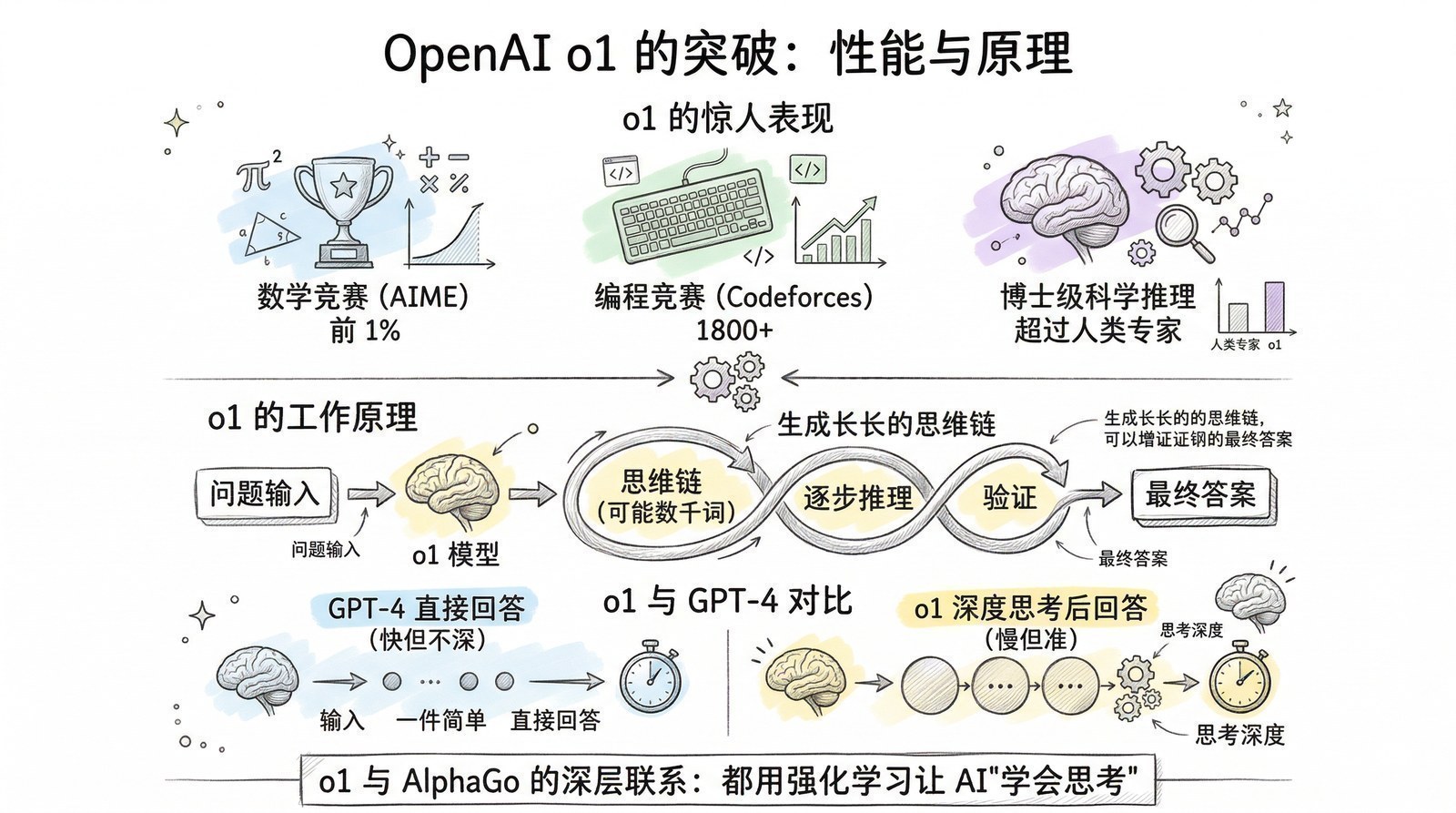 图 第十章-5：OpenAI o1推理模型
