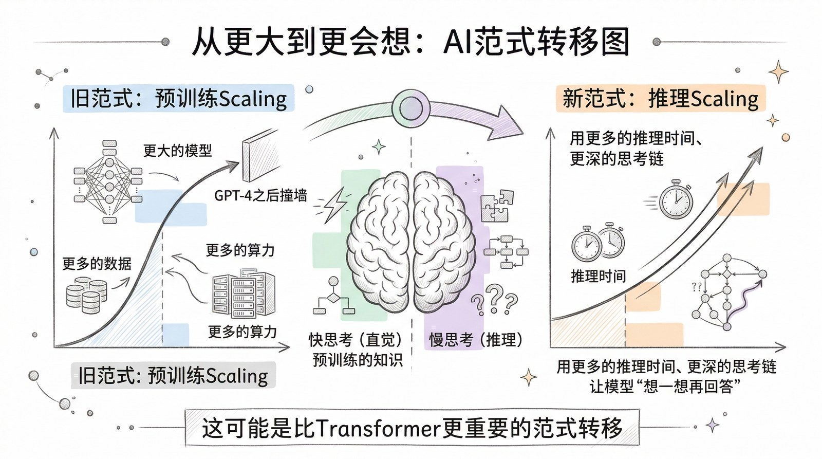 图 第十章-4：让AI思考