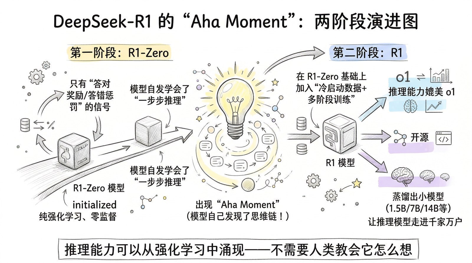 图 第十章-6：DeepSeek-R1