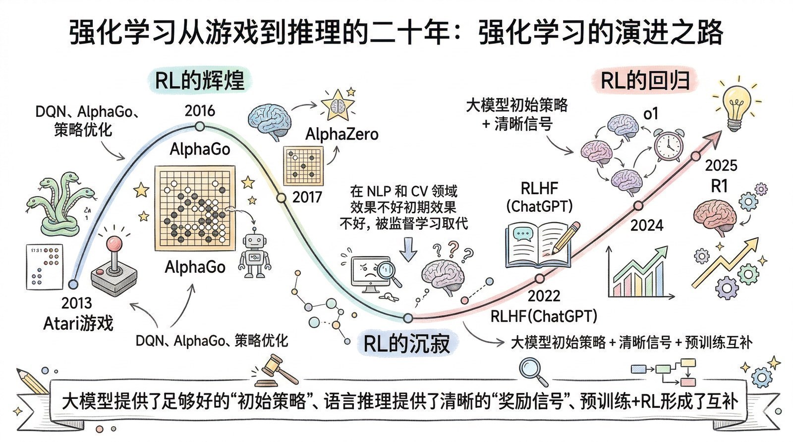 图 第十章-7：强化学习的回归