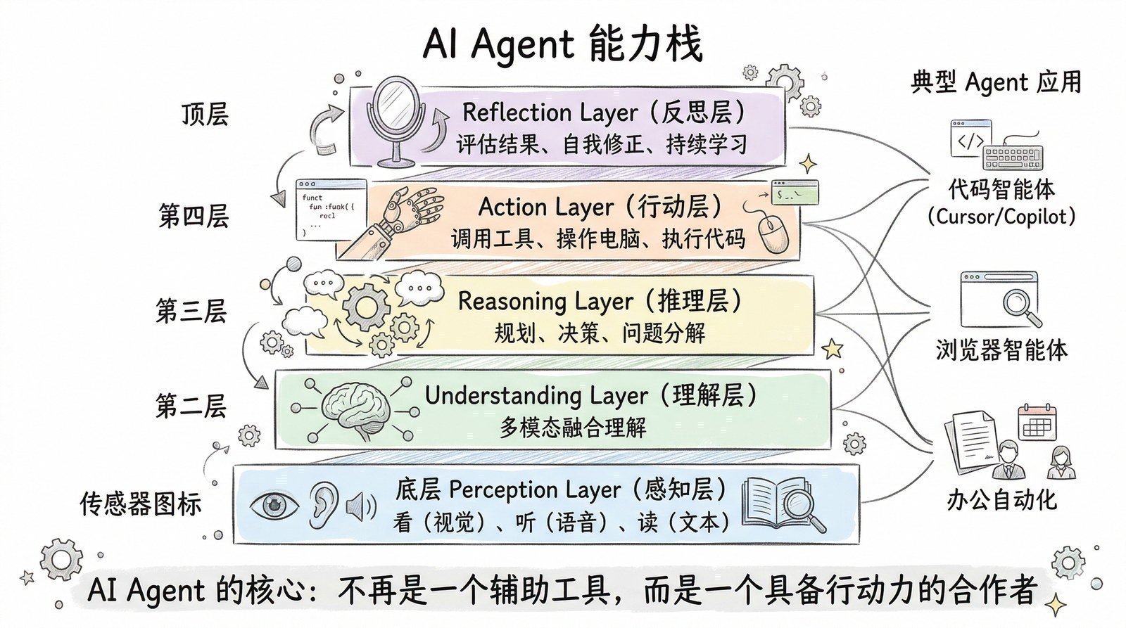 图 第十一章-3：Agent技术栈