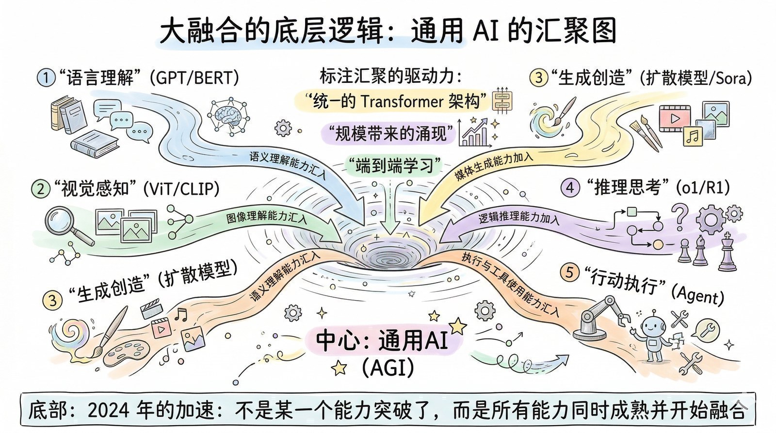 图 第十一章-7：大融合的底层逻辑
