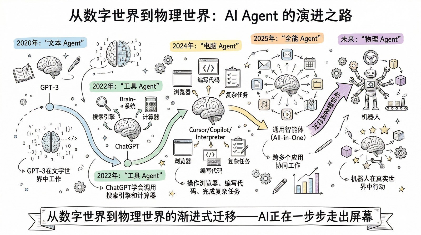 图 第十一章-5：数字世界与物理世界