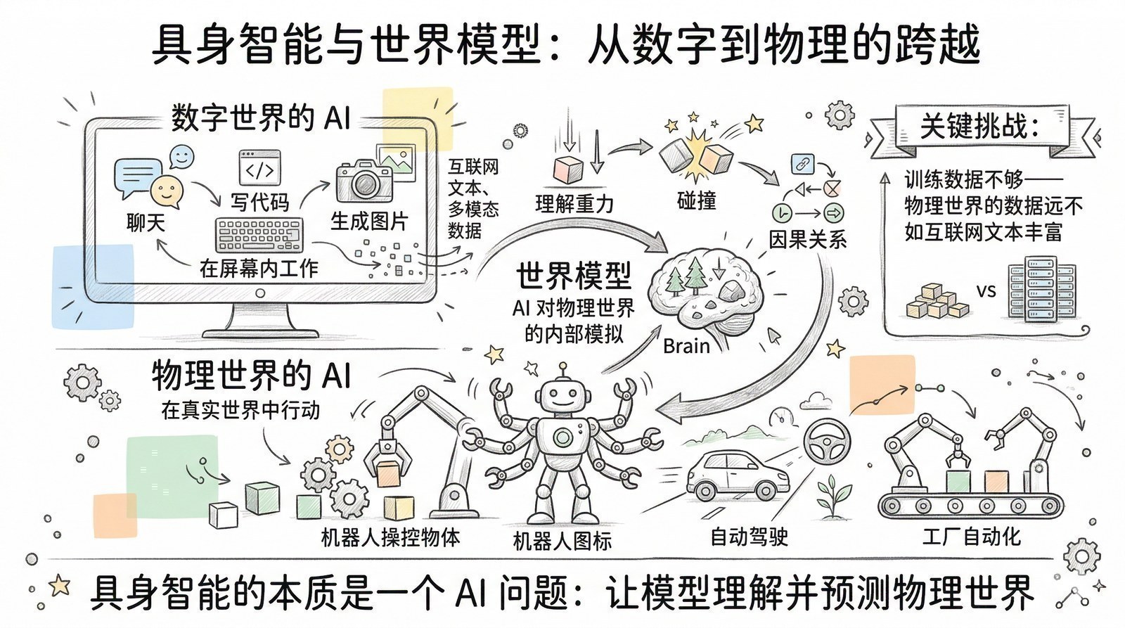 图 第十一章-6：具身智能