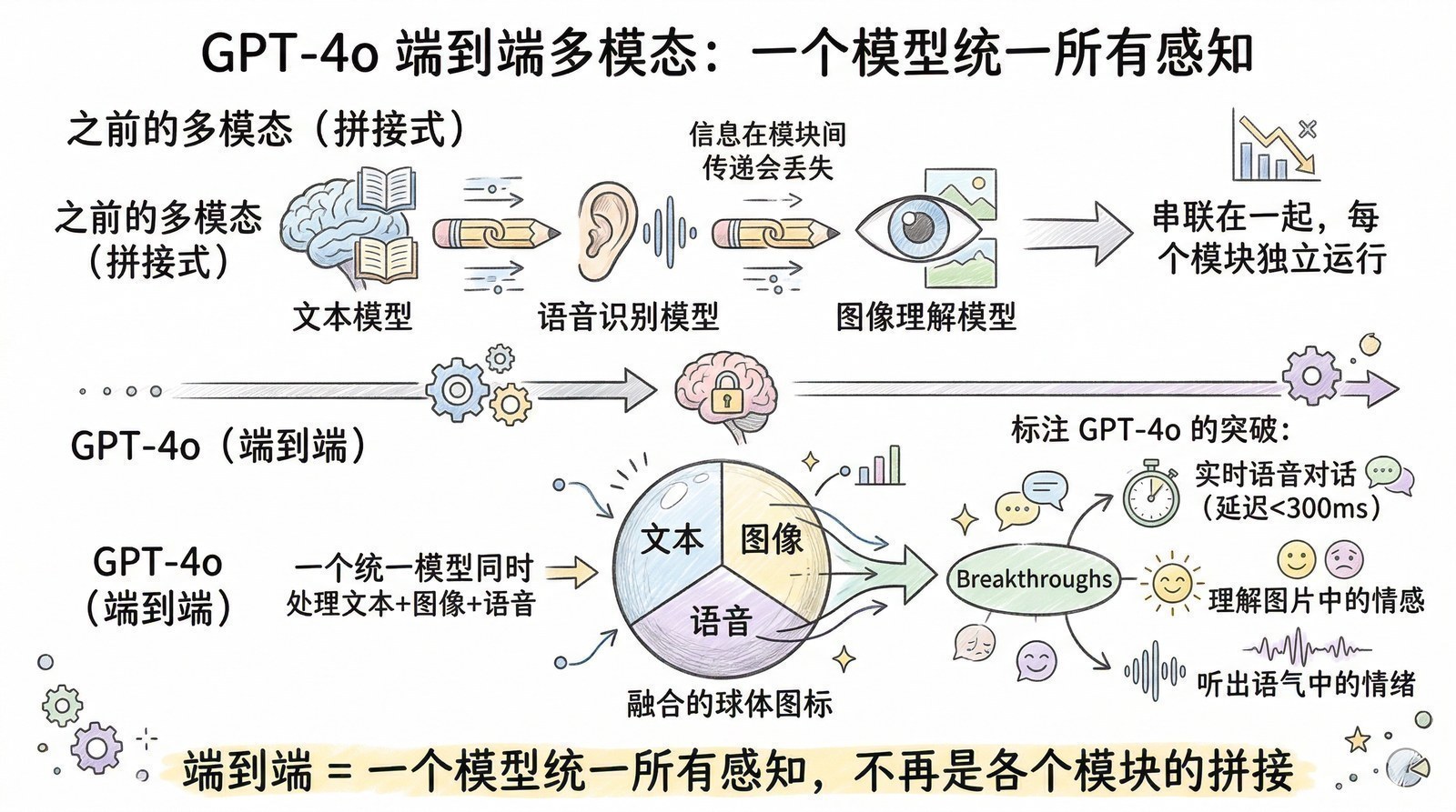 图 第十一章-2：GPT-4o原生多模态