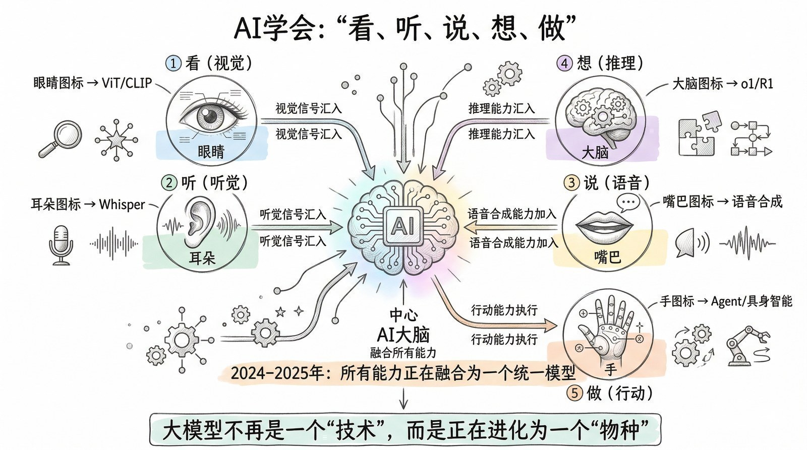 图 第十一章-1：大融合全景