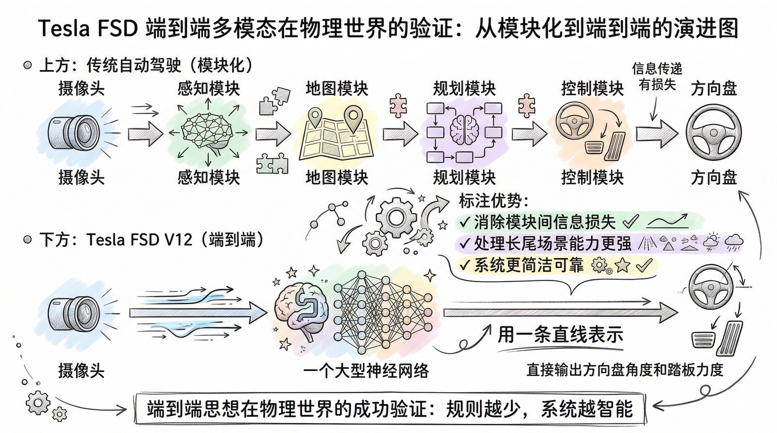 图 第十一章-4：特斯拉FSD