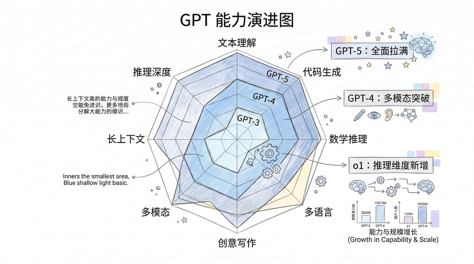 图 第十二章-4：GPT能力演进
