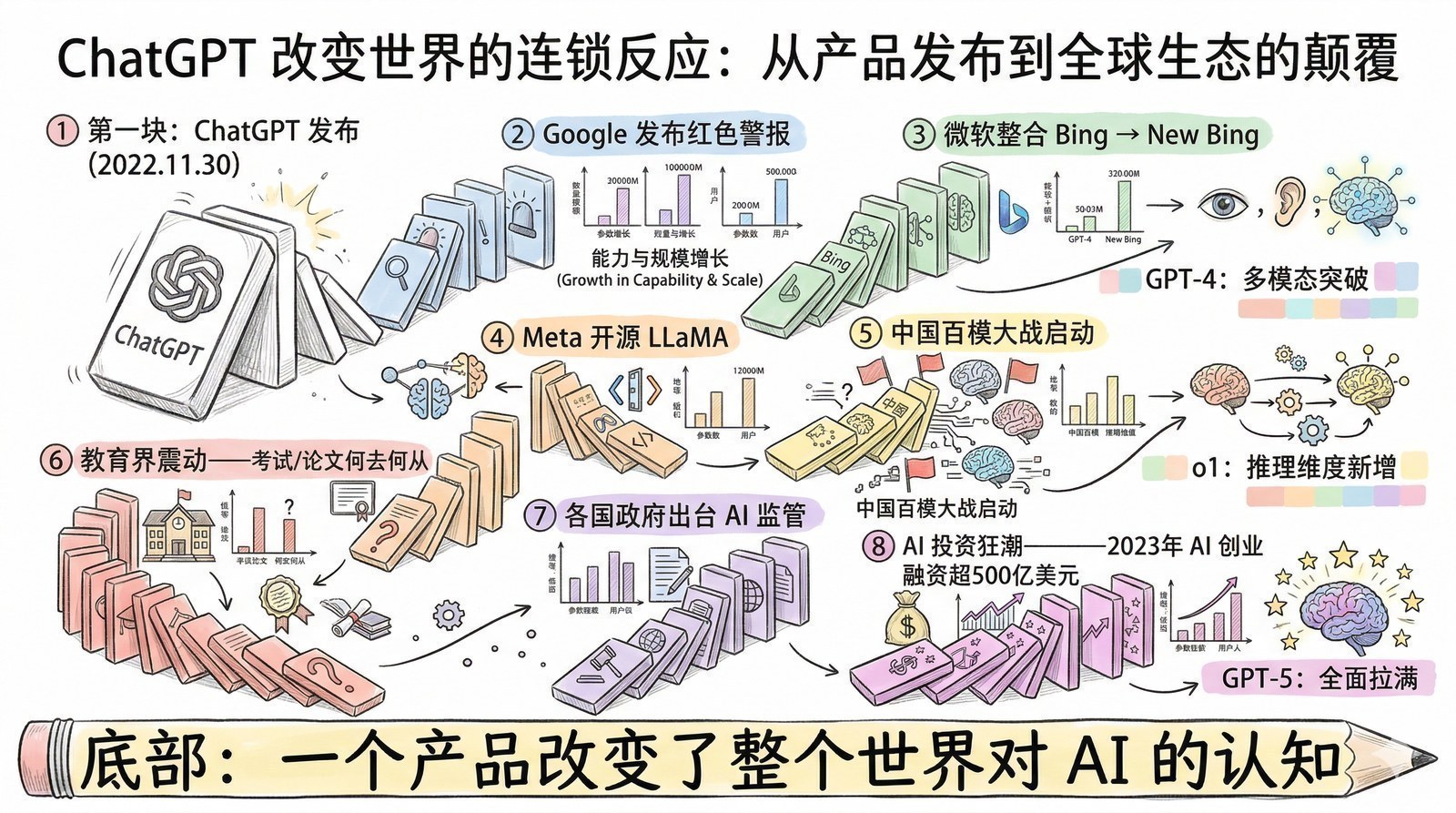 图 第十二章-6：ChatGPT的影响