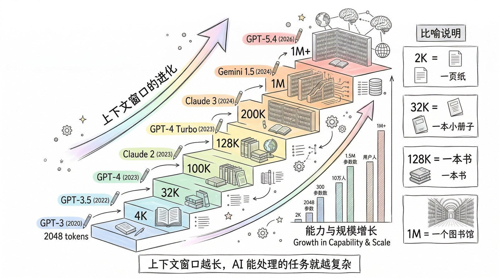 图 第十二章-7：GPT四次范式转移