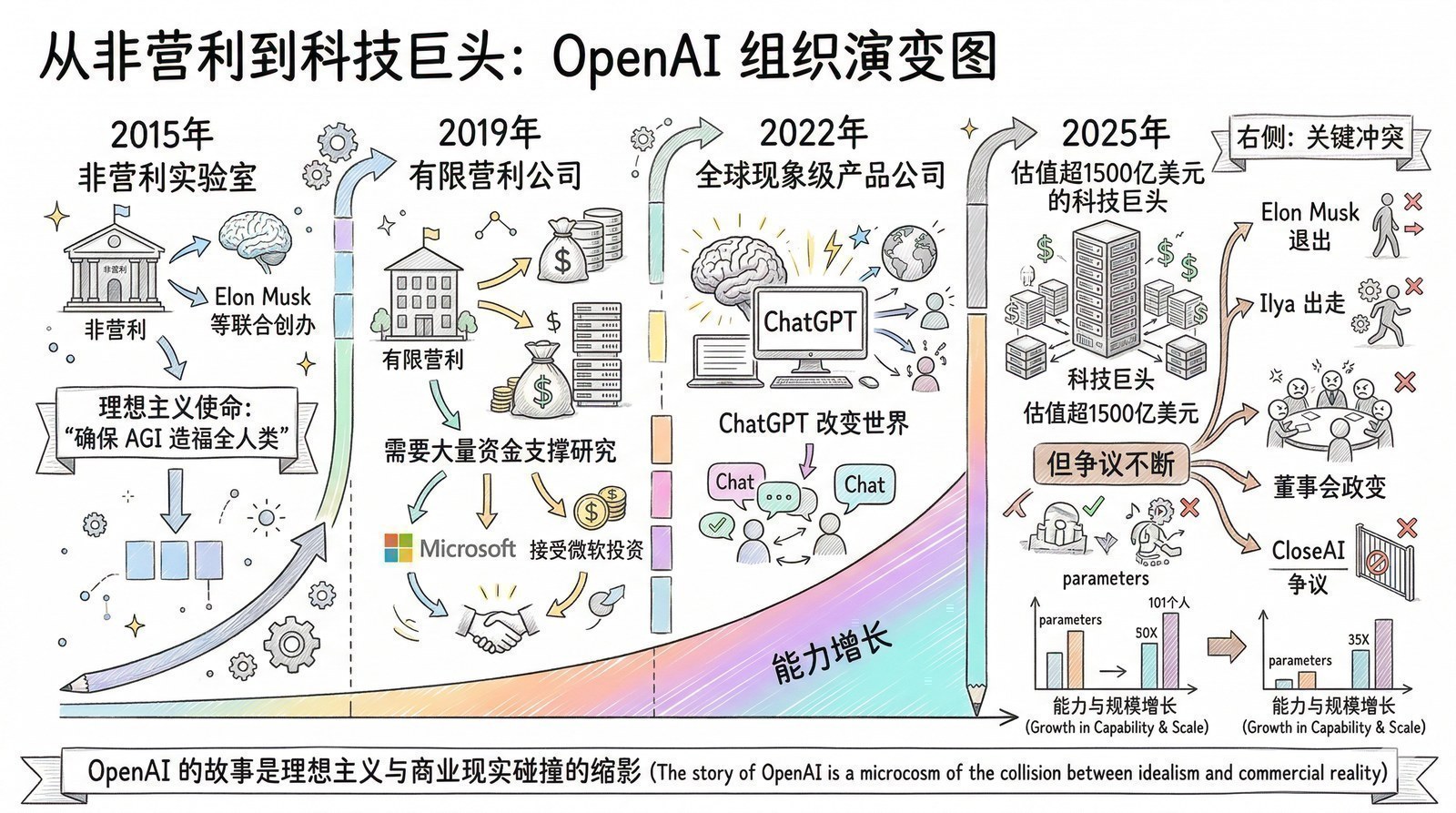 图 第十二章-3：OpenAI组织演变
