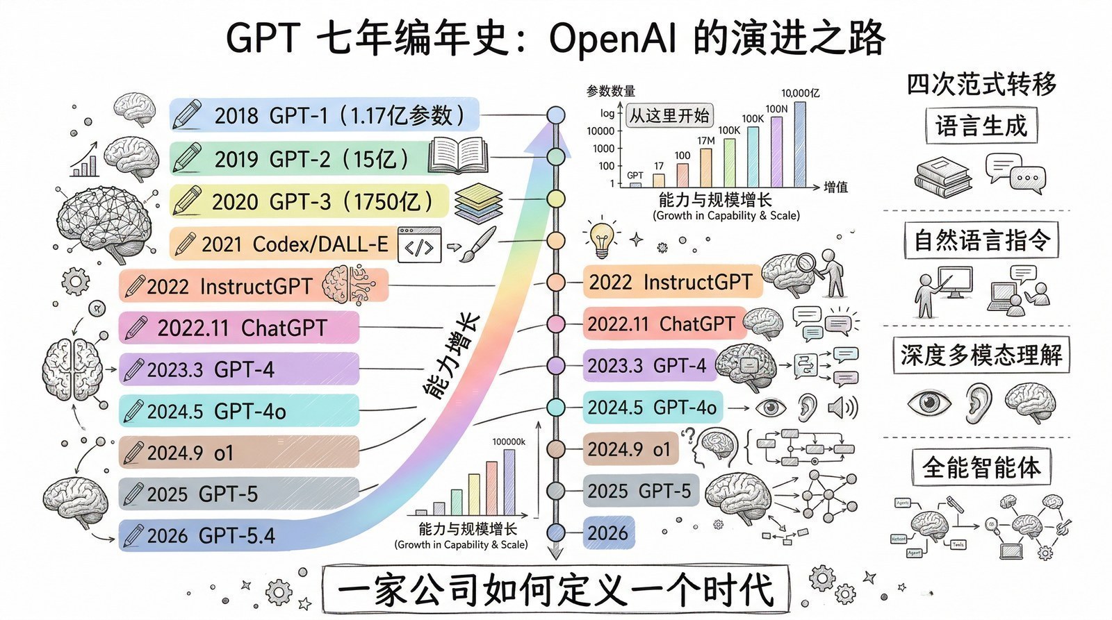 图 第十二章-1：GPT编年史