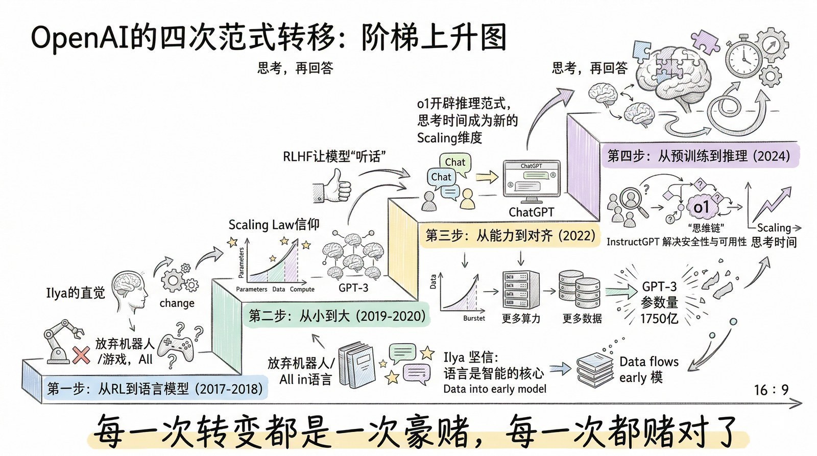 图 第十二章-2：OpenAI的范式转移