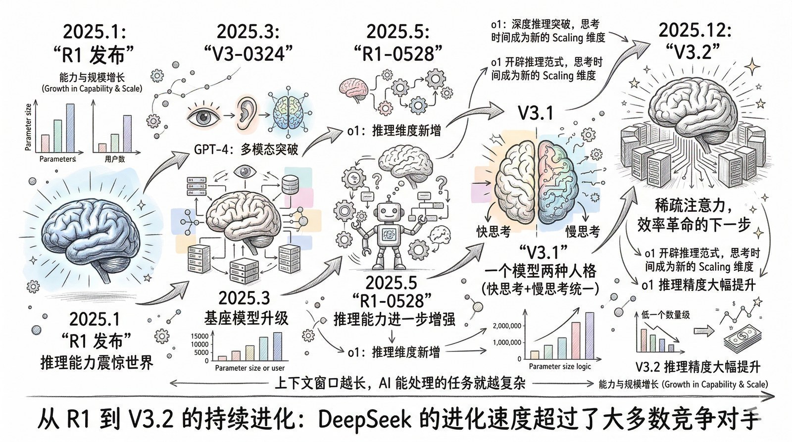 图 第十三章-7：DeepSeek持续进化