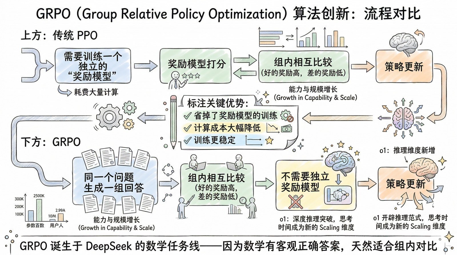 图 第十三章-3：GRPO强化学习