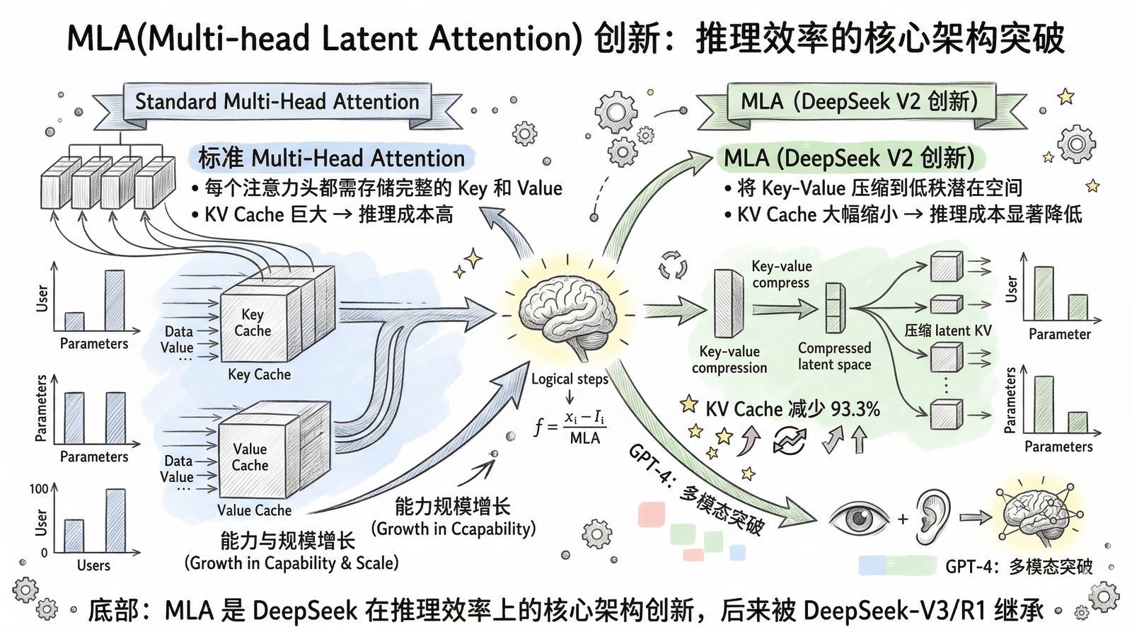 图 第十三章-5：MLA多头潜在注意力