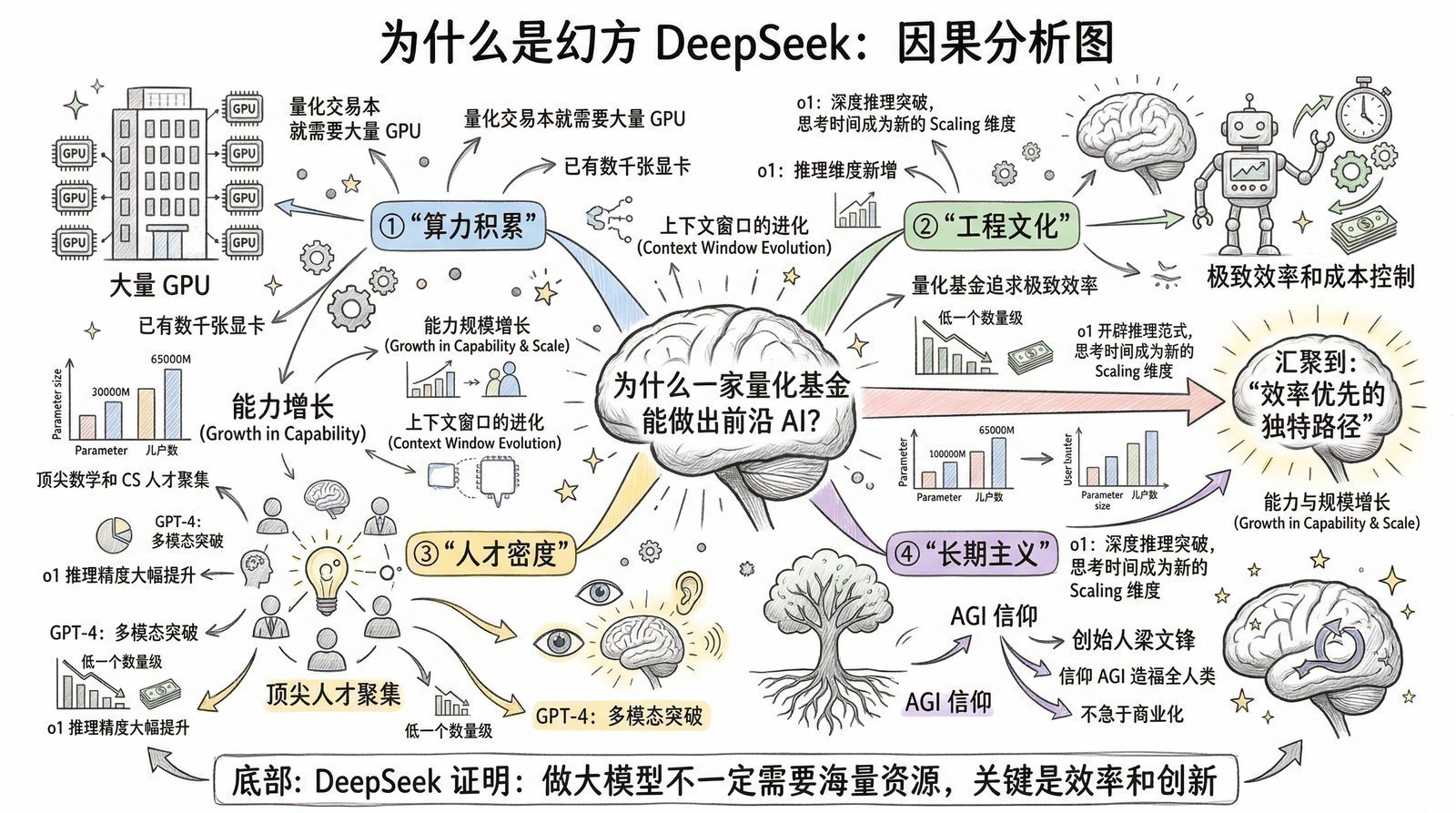 图 第十三章-8：为什么是DeepSeek