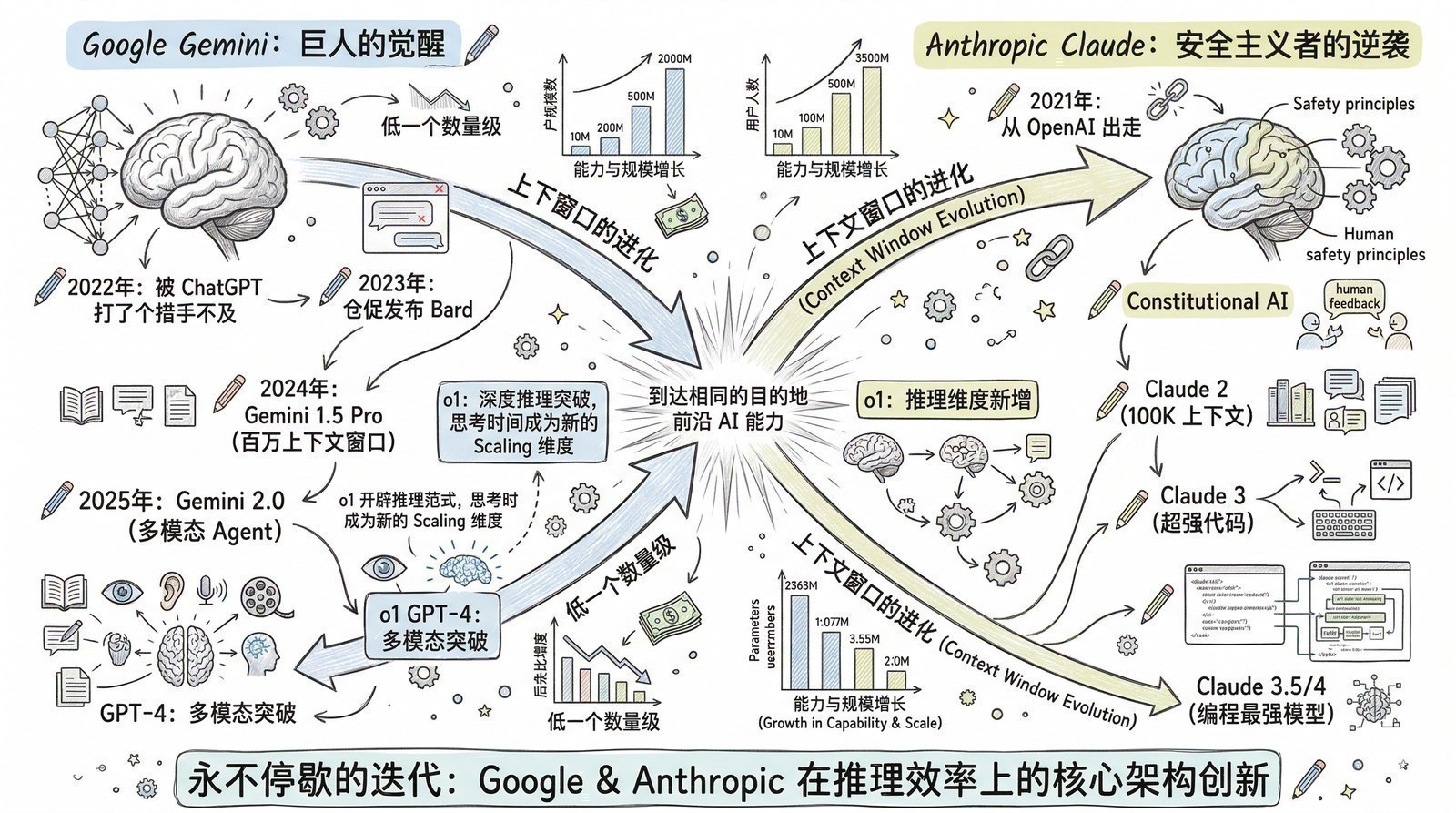 图 第十四章-2：Gemini与Claude