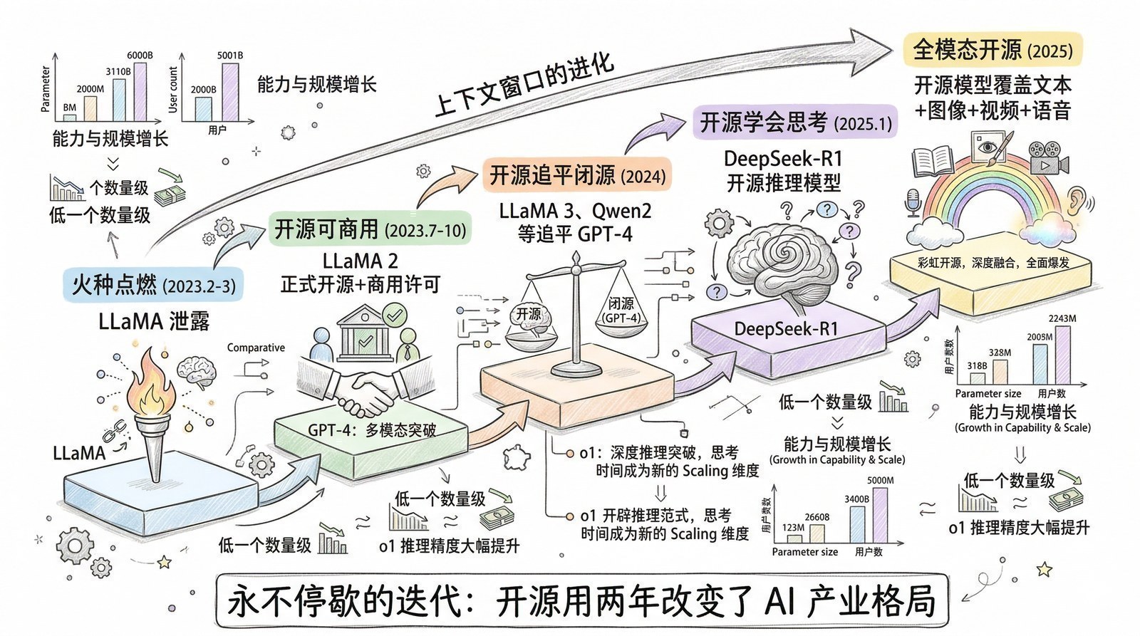 图 第十四章-4：开源五次里程碑