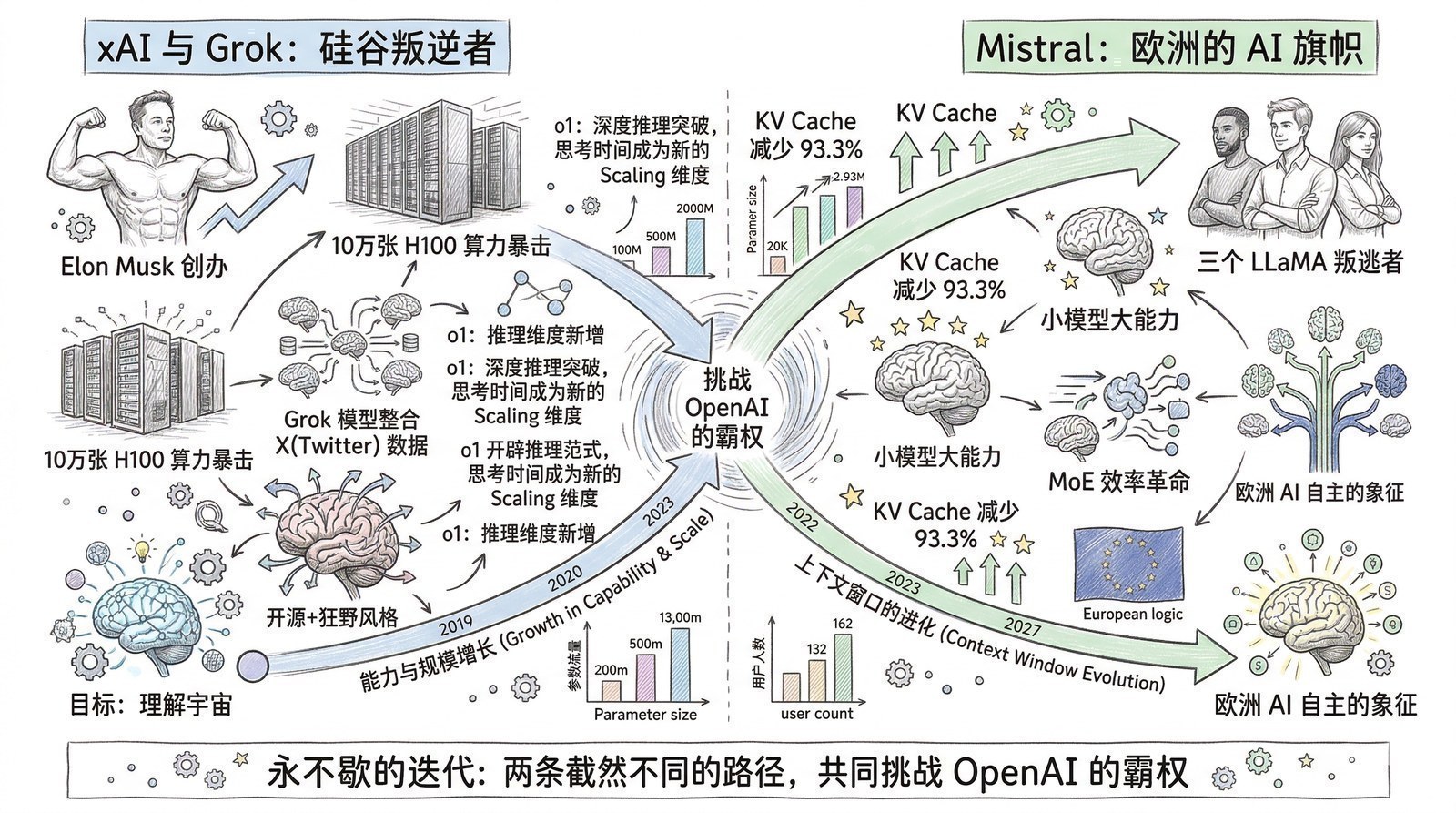 图 第十四章-3：xAI与Mistral