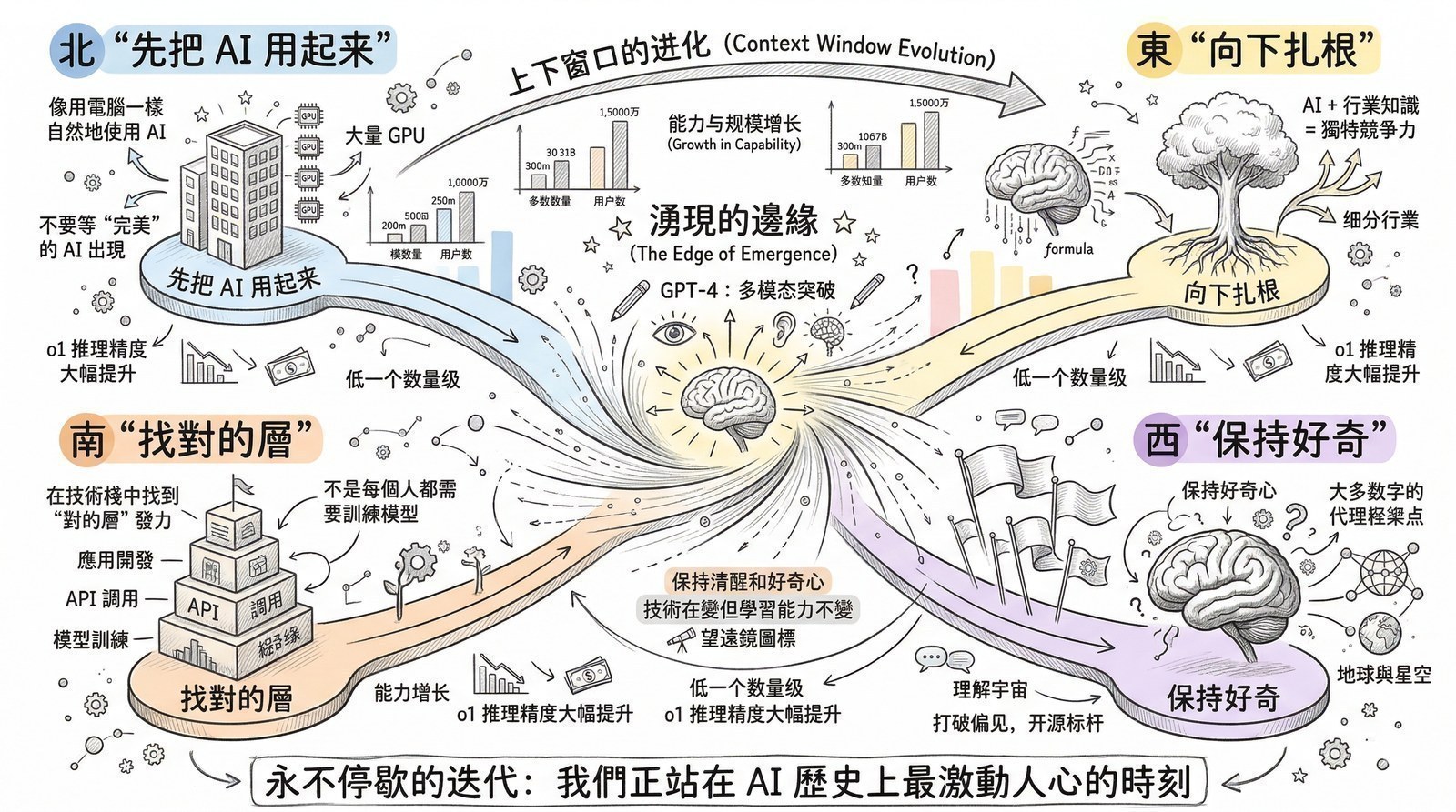 图 终章-5：四条行动建议