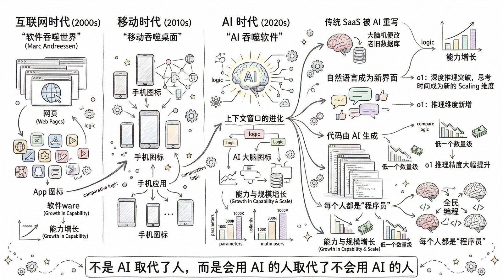 图 终章-2：AI吞噬软件