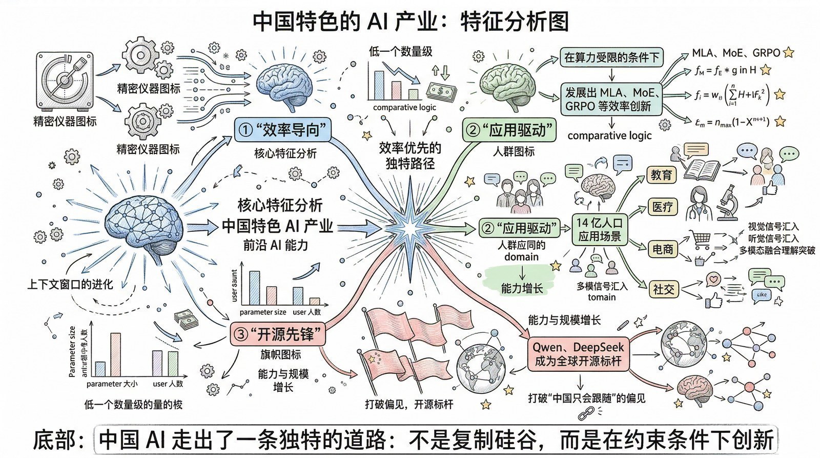 图 终章-4：中国特色的AI产业