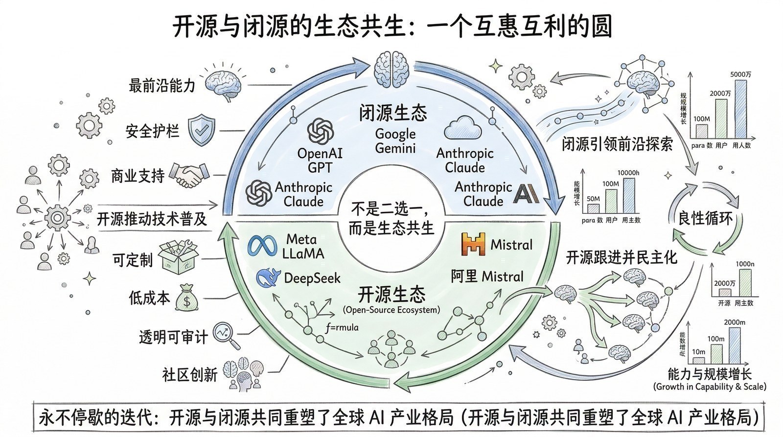 图 终章-3：开源与闭源的生态共生