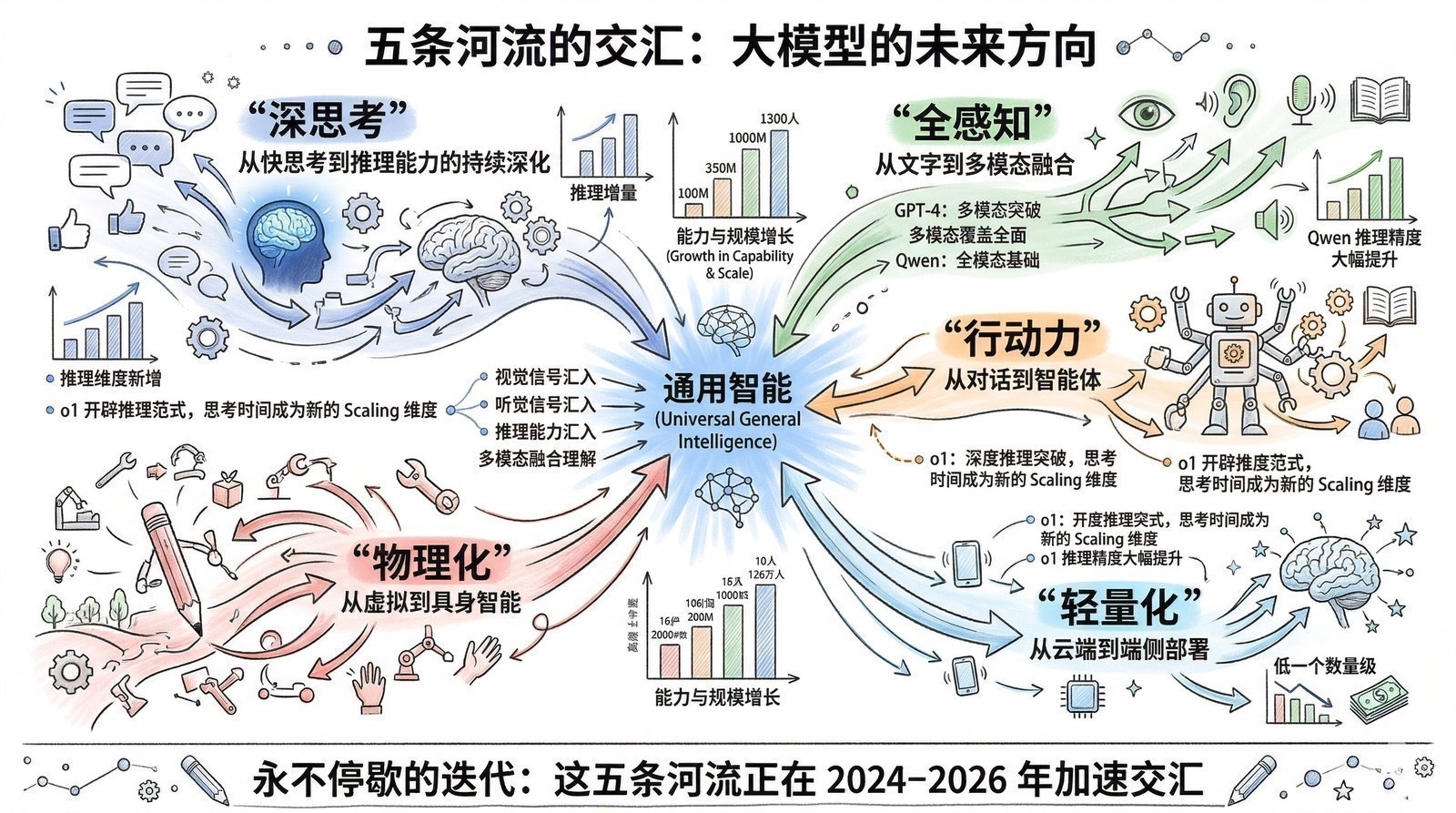 图 终章-1：大模型五条河流