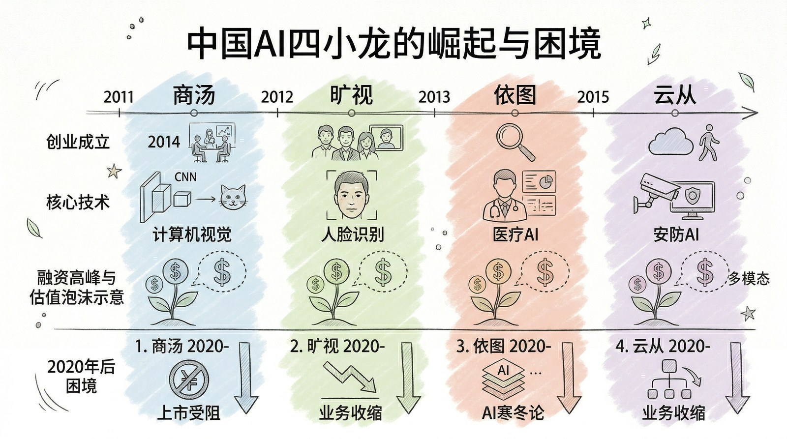 图 第一章-9：中国AI四小龙：崛起与困境