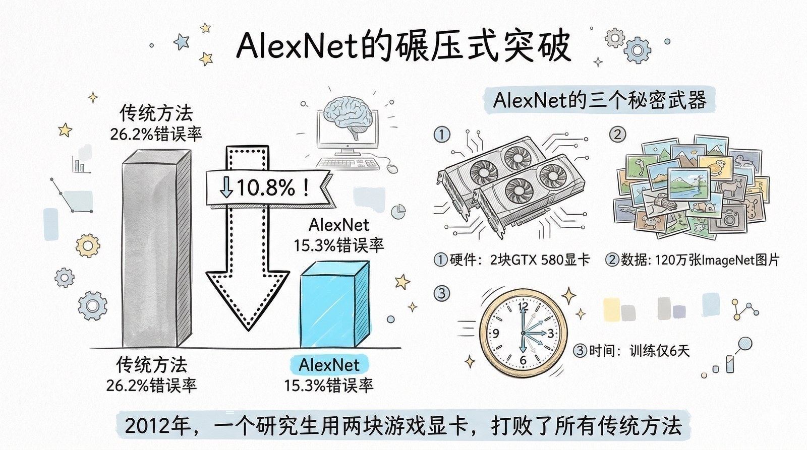 图 第一章-2：AlexNet的碾压式突破