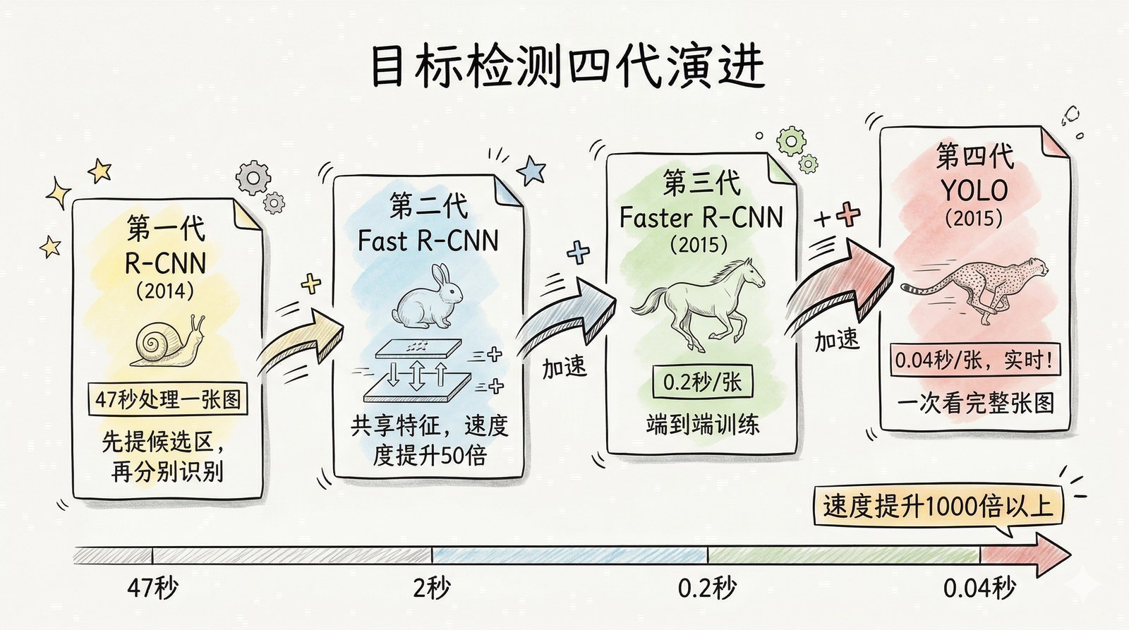 图 第一章-6：目标检测四代演进