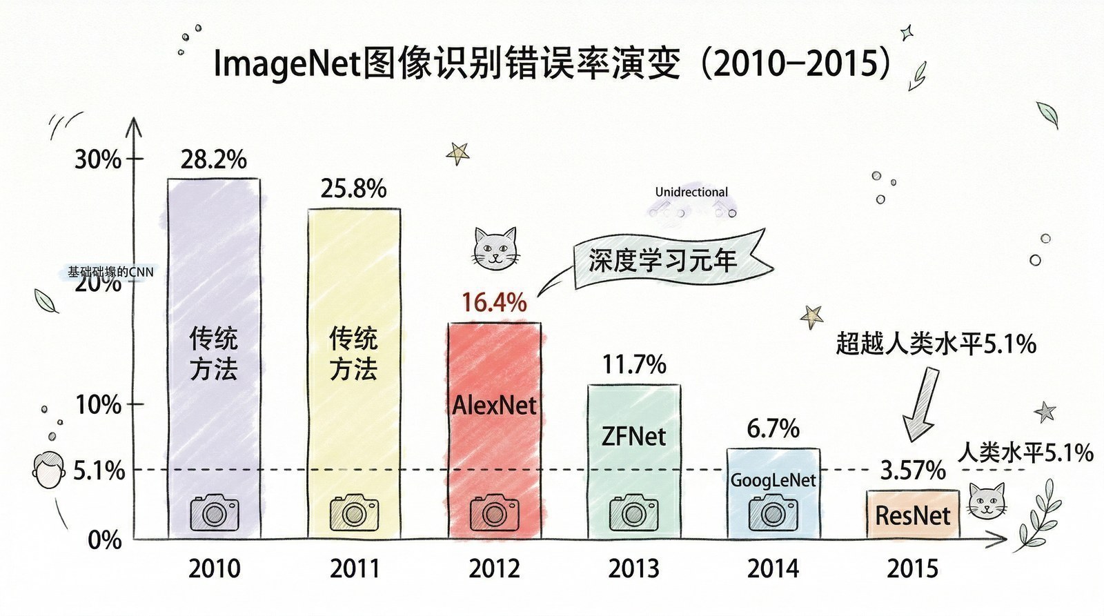图 第一章-4：ImageNet图像识别错误率演变