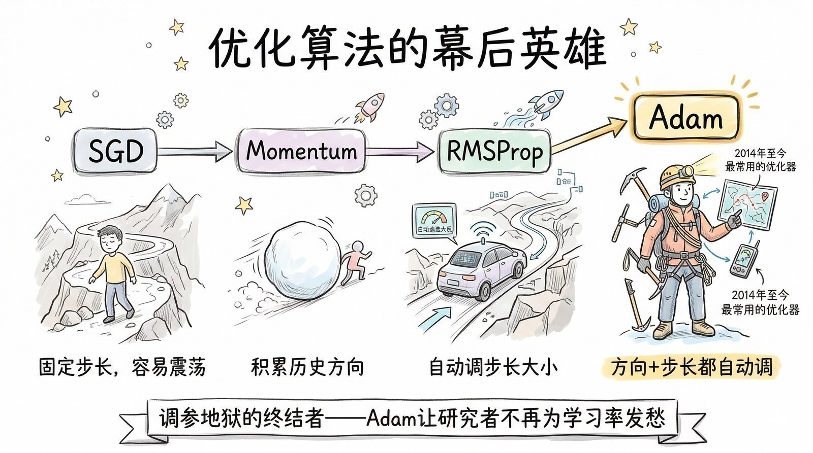 图 第一章-5：优化算法的幕后英雄