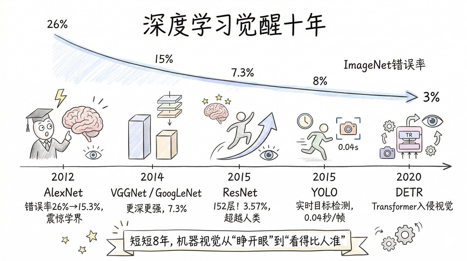 图 第一章-1：深度学习觉醒十年