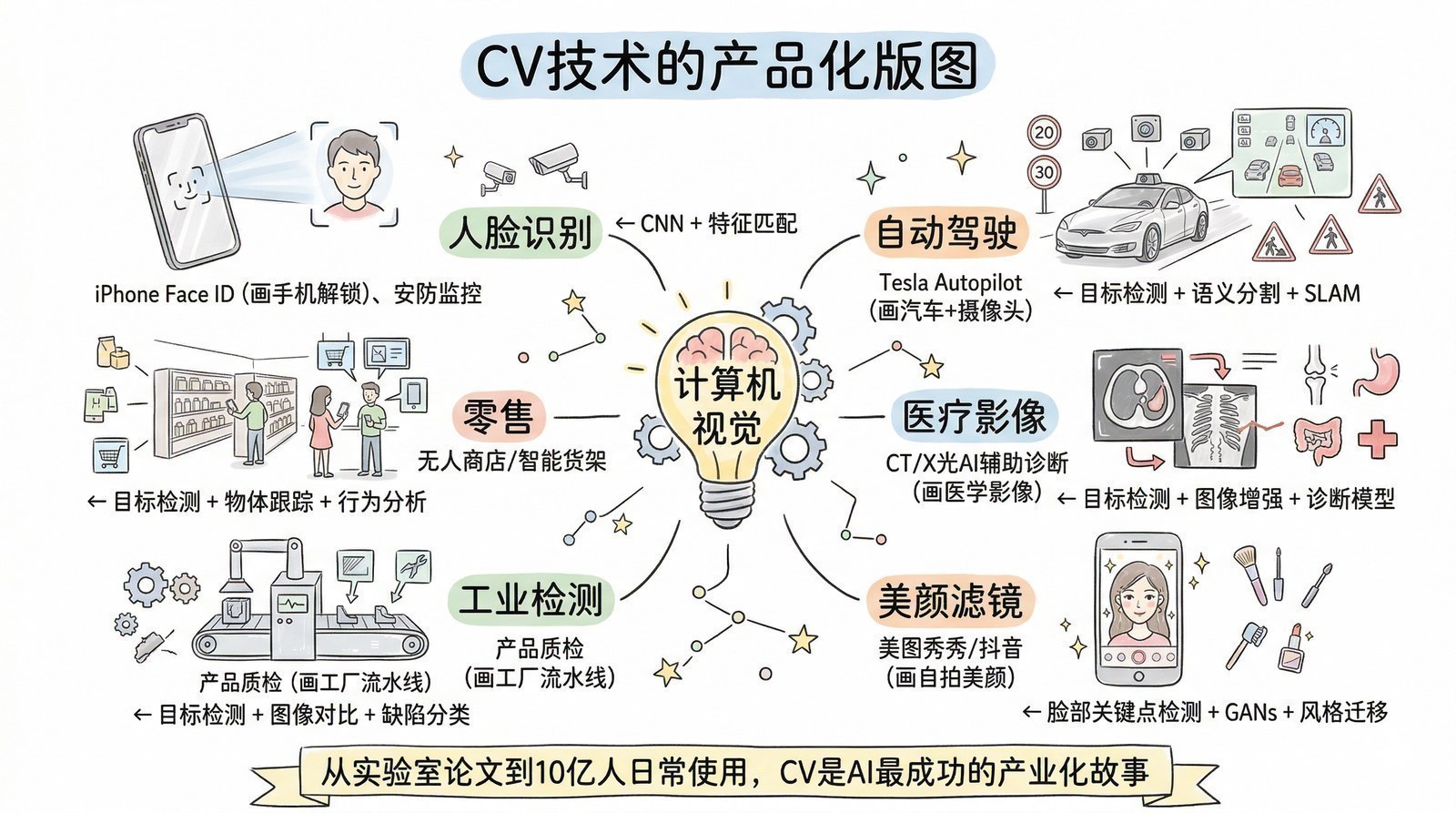 图 第一章-8：CV技术的产品化版图
