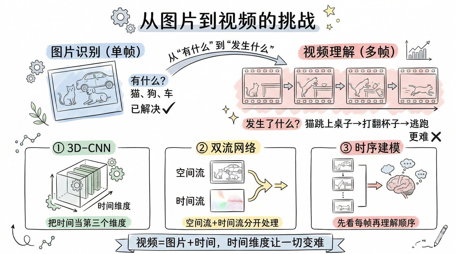 图 第一章-7：从图片到视频的挑战