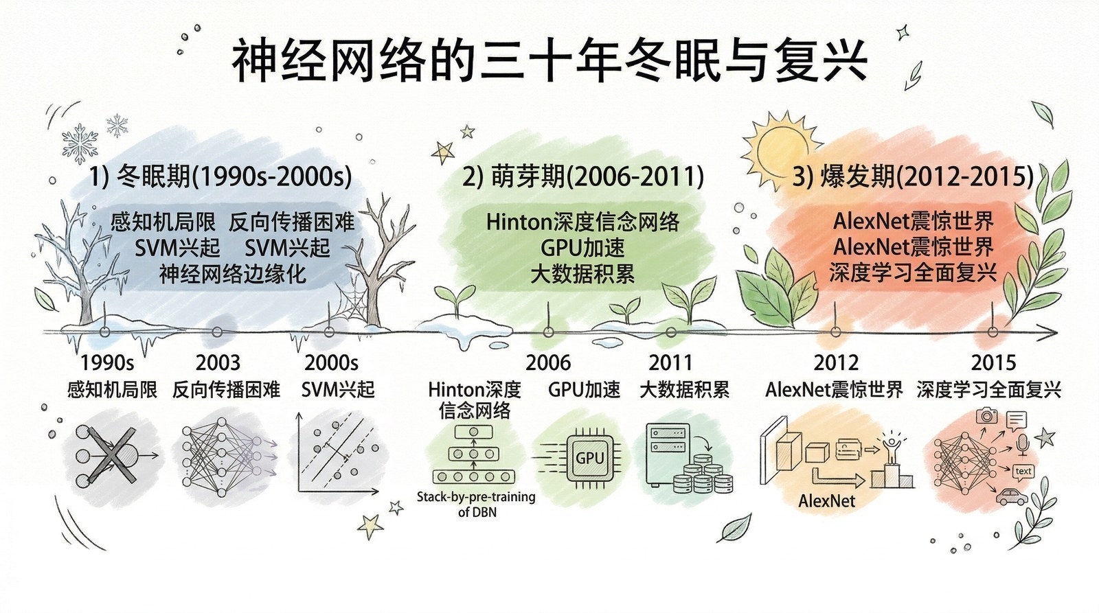 图 第一章-3：神经网络：三十年冬眠与复兴
