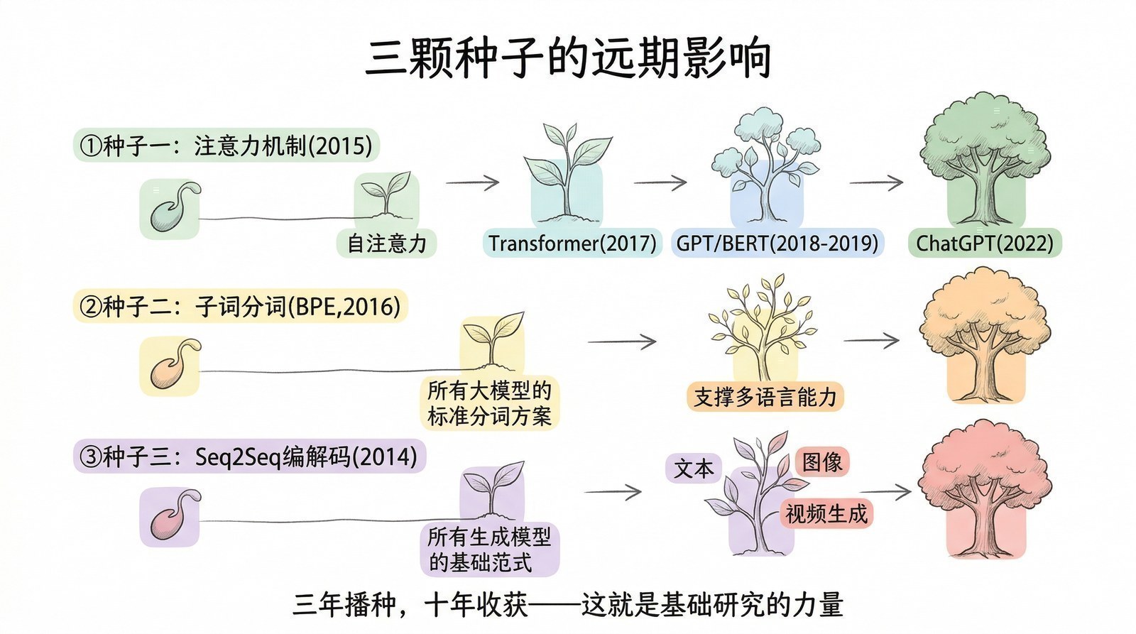 图 第二章-8：四条技术传承线索