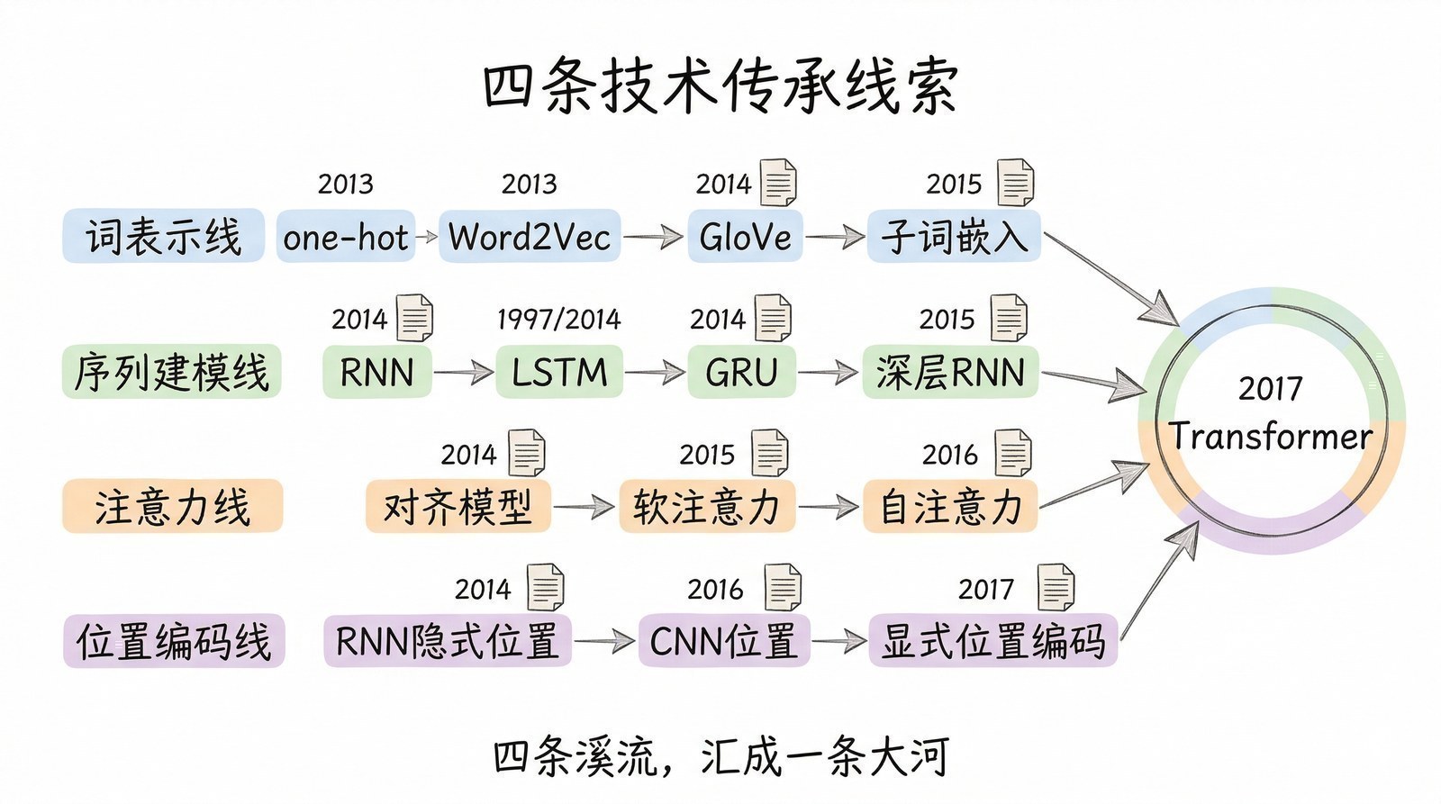 图 第二章-6：GNMT工程架构