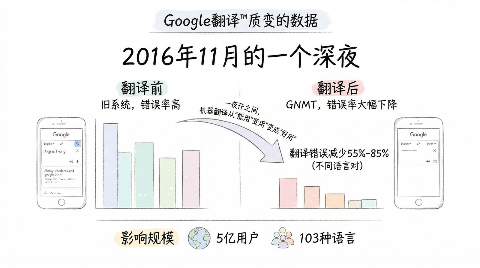 图 第二章-2：Google翻译质变的数据