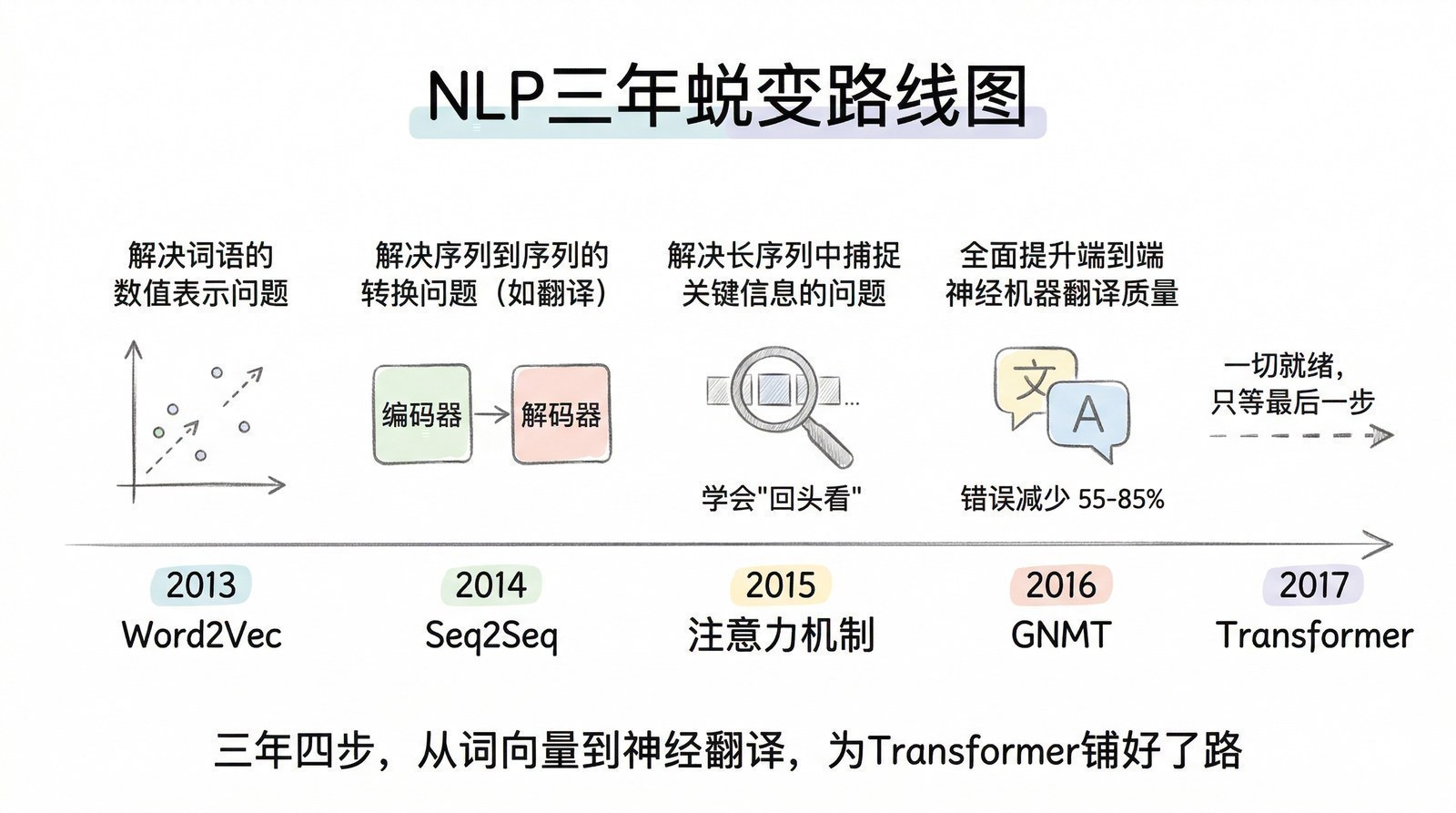 图 第二章-1：NLP三年蜕变路线图