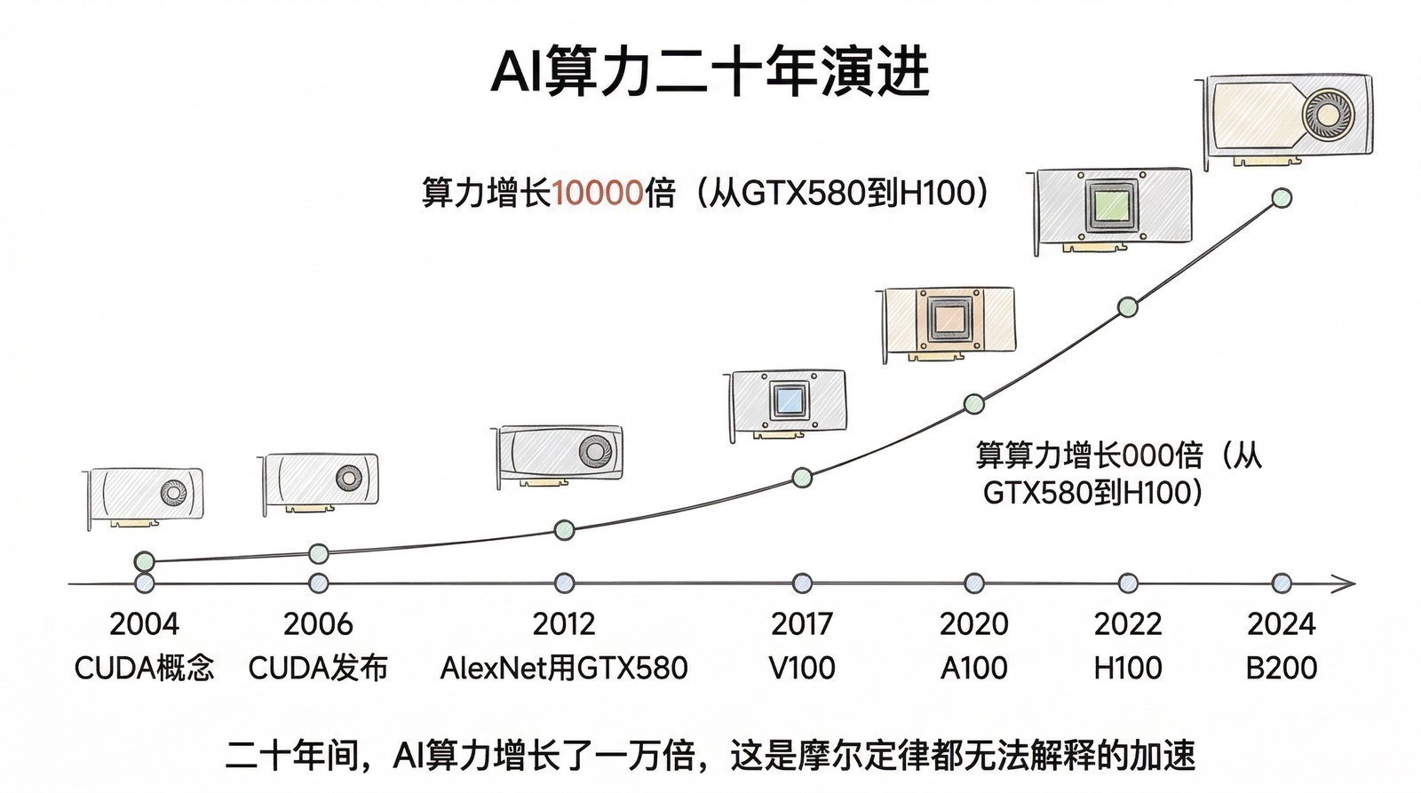 图 第二章-9：RNN被淘汰的三重原因
