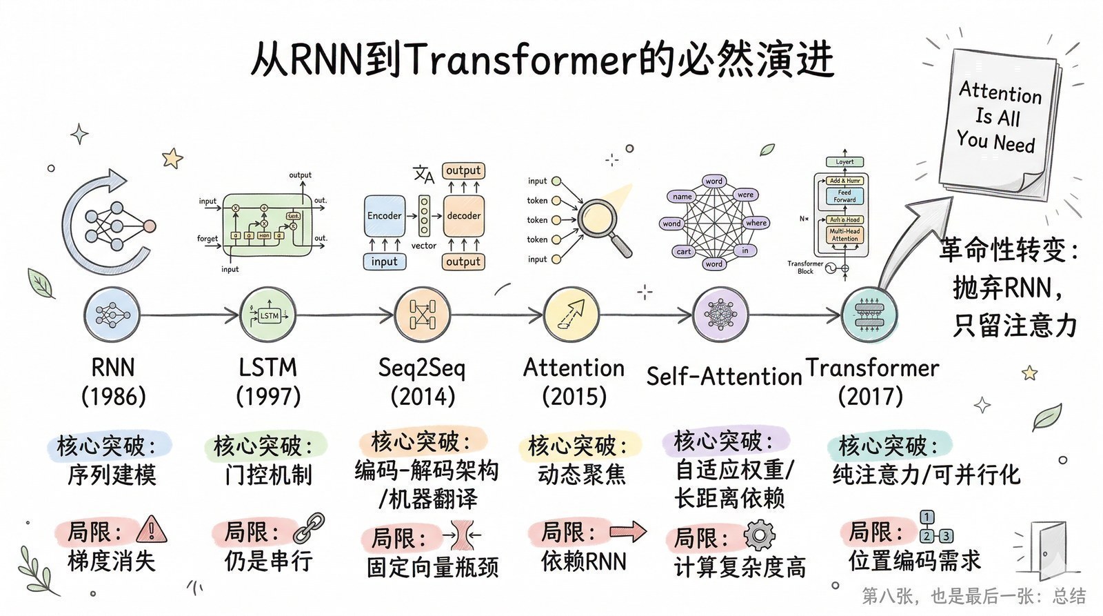 图 第二章-7：从RNN到Transformer的必然演进