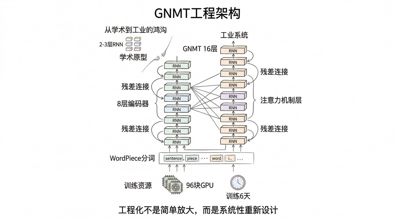 图 第二章-4：编码器-解码器框架